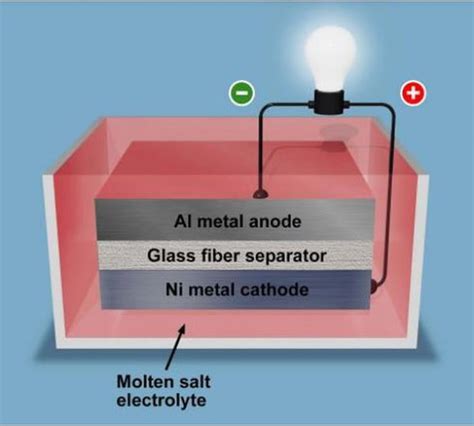 molten salt battery disadvantages